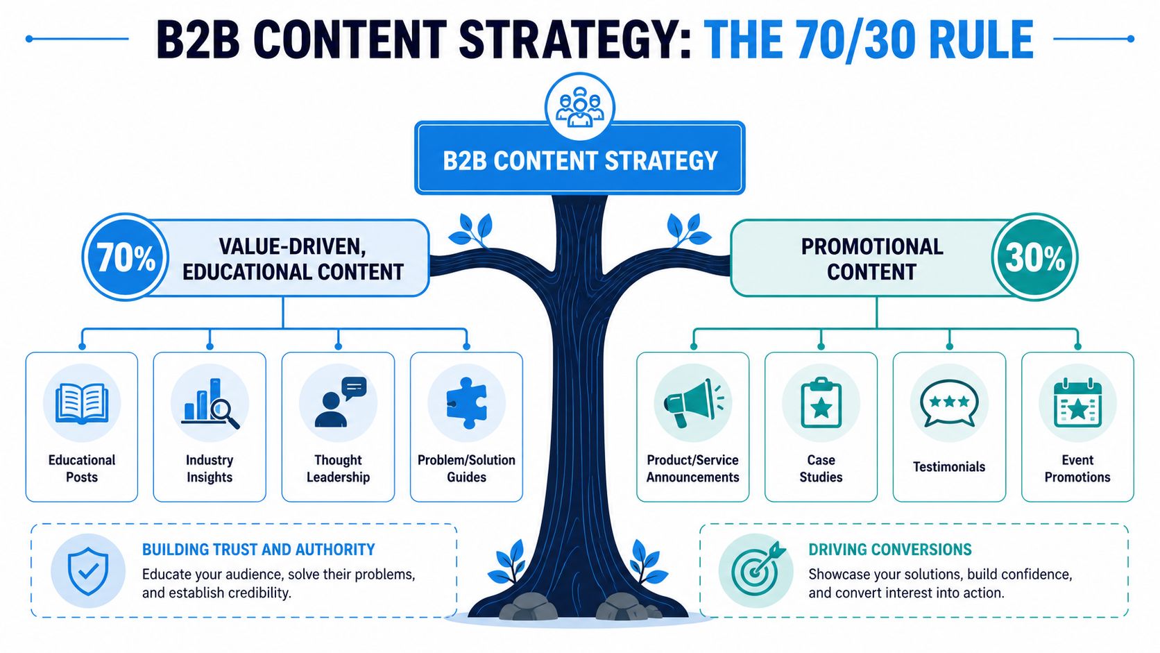 B2B Social Media Marketing: Your 2026 Strategy Guide | SharedTEAMS A diagram explaining the 70/30 B2B content strategy rule for balancing educational content and promotional materials.