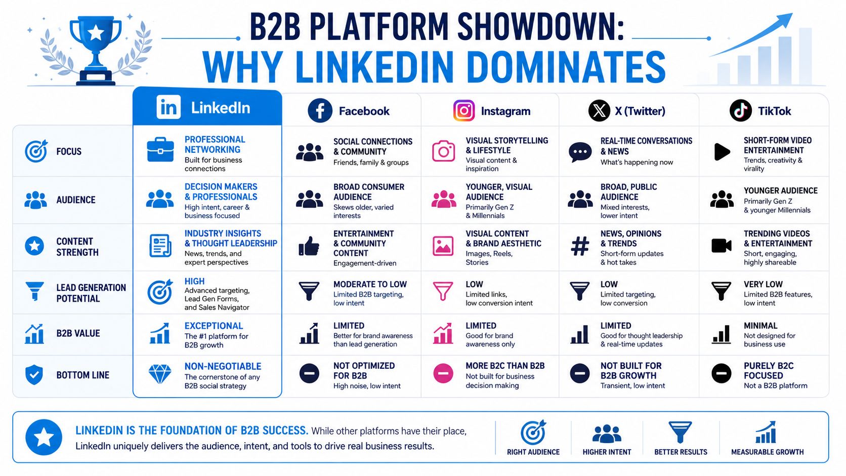 B2B Social Media Marketing: Your 2026 Strategy Guide | SharedTEAMS A comparative infographic showing why LinkedIn outperforms other social media platforms for B2B marketing and business growth.