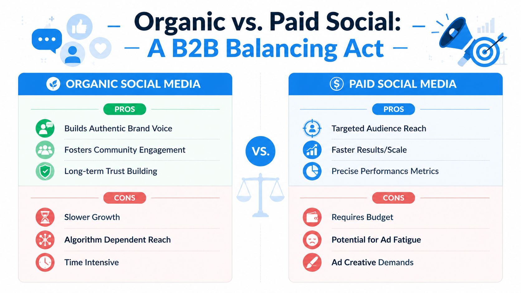 B2B Social Media Marketing: Your 2026 Strategy Guide | SharedTEAMS A comparative infographic highlighting the pros and cons of organic versus paid B2B social media marketing strategies.