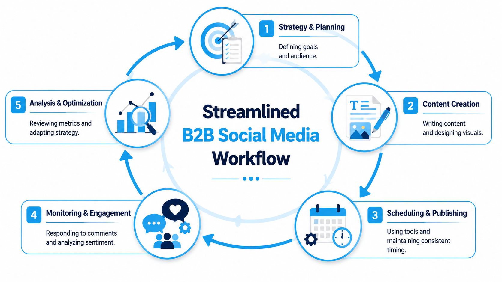 B2B Social Media Marketing: Your 2026 Strategy Guide | SharedTEAMS A circular flowchart illustrating the five steps of a streamlined B2B social media marketing workflow process.