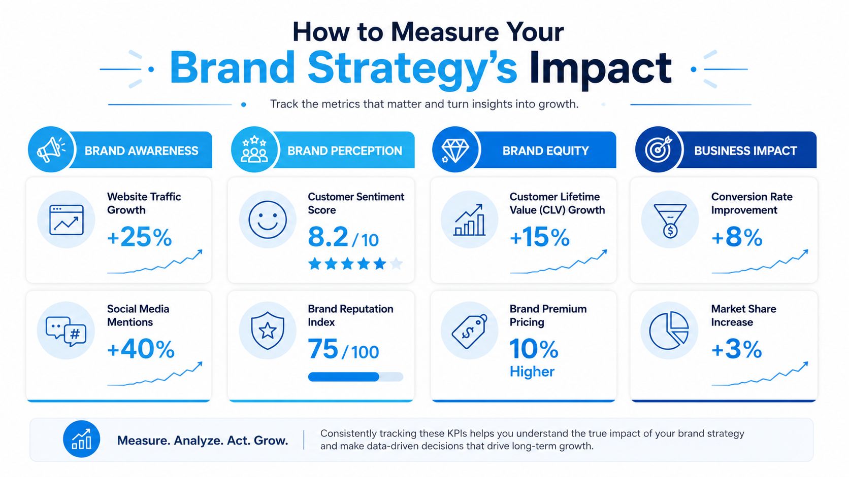 Brand Development Strategy: A Practical Guide for 2026 | SharedTEAMS A visual guide illustrating key metrics to measure brand strategy impact, including awareness, perception, equity, and business outcomes.