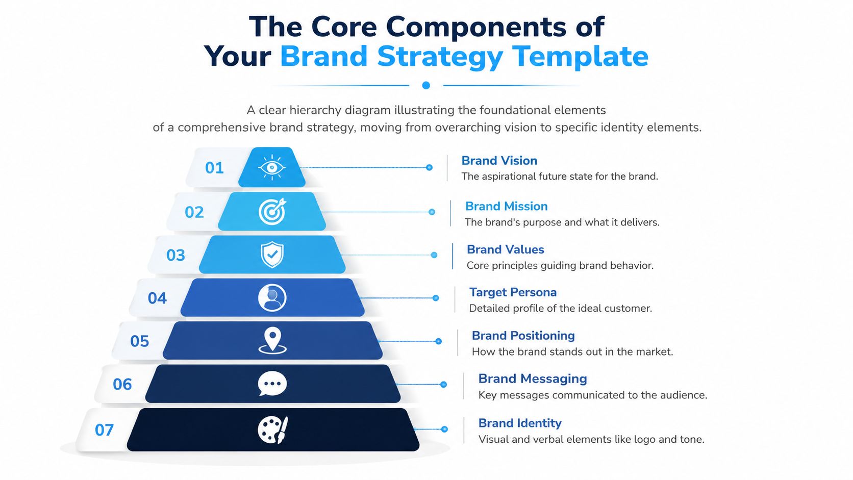 A hierarchical pyramid diagram illustrating seven essential components of a comprehensive brand management strategy template.