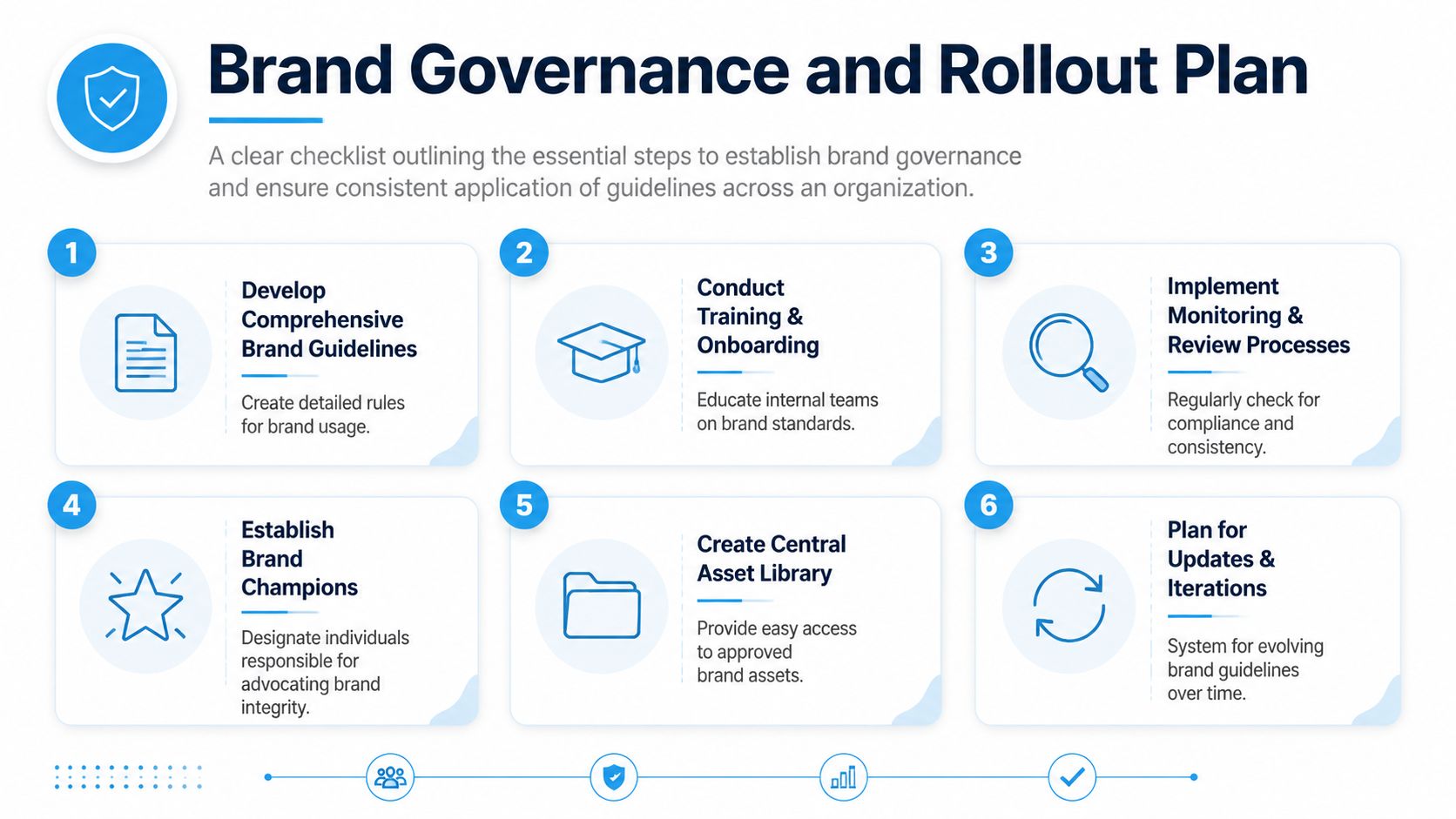 A structured 6-step diagram outlining a brand governance and rollout plan for organizational consistency.