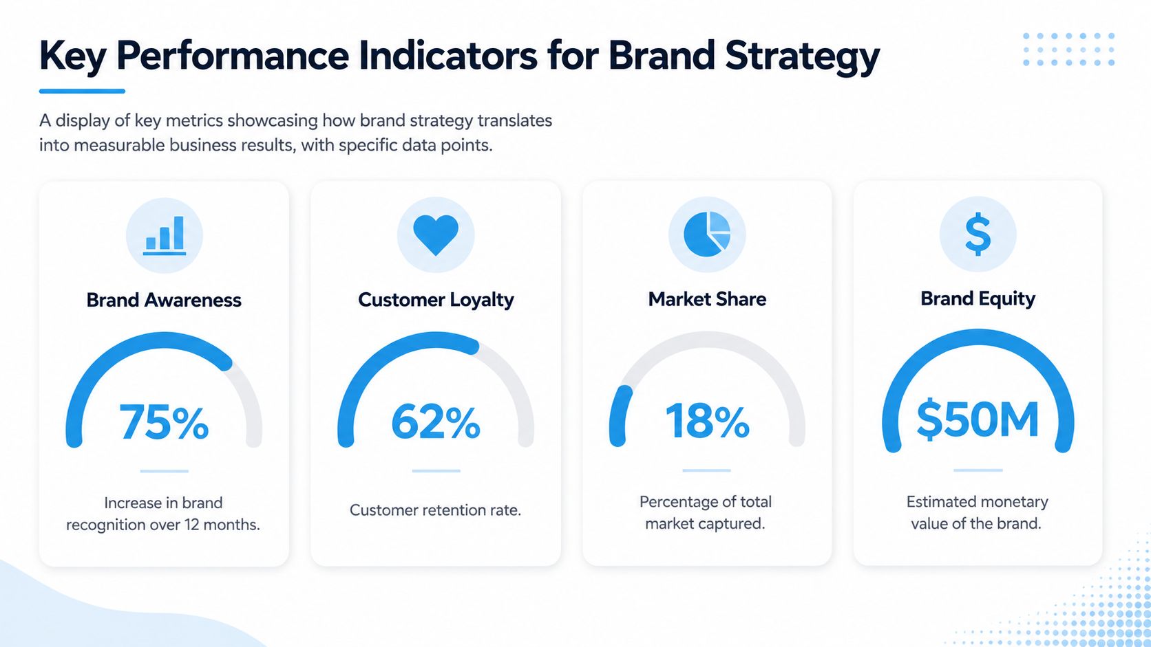 A graphic showing key performance indicators for brand strategy, including brand awareness, customer loyalty, market share, and equity.