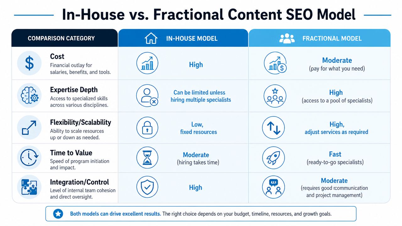 Content Marketing SEO: A Playbook for Growth in 2026 | SharedTEAMS A comparison chart showing the differences between in-house and fractional content SEO models across five key categories.