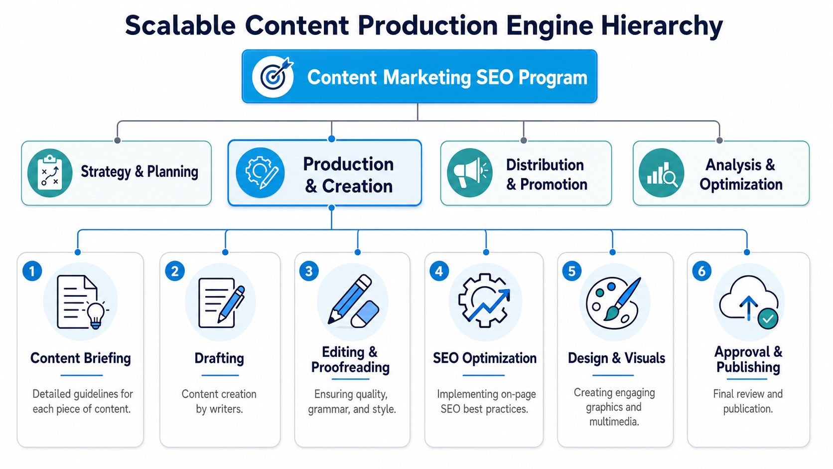 Content Marketing SEO: A Playbook for Growth in 2026 | SharedTEAMS A diagram illustrating the scalable content production engine hierarchy for a comprehensive content marketing SEO program.