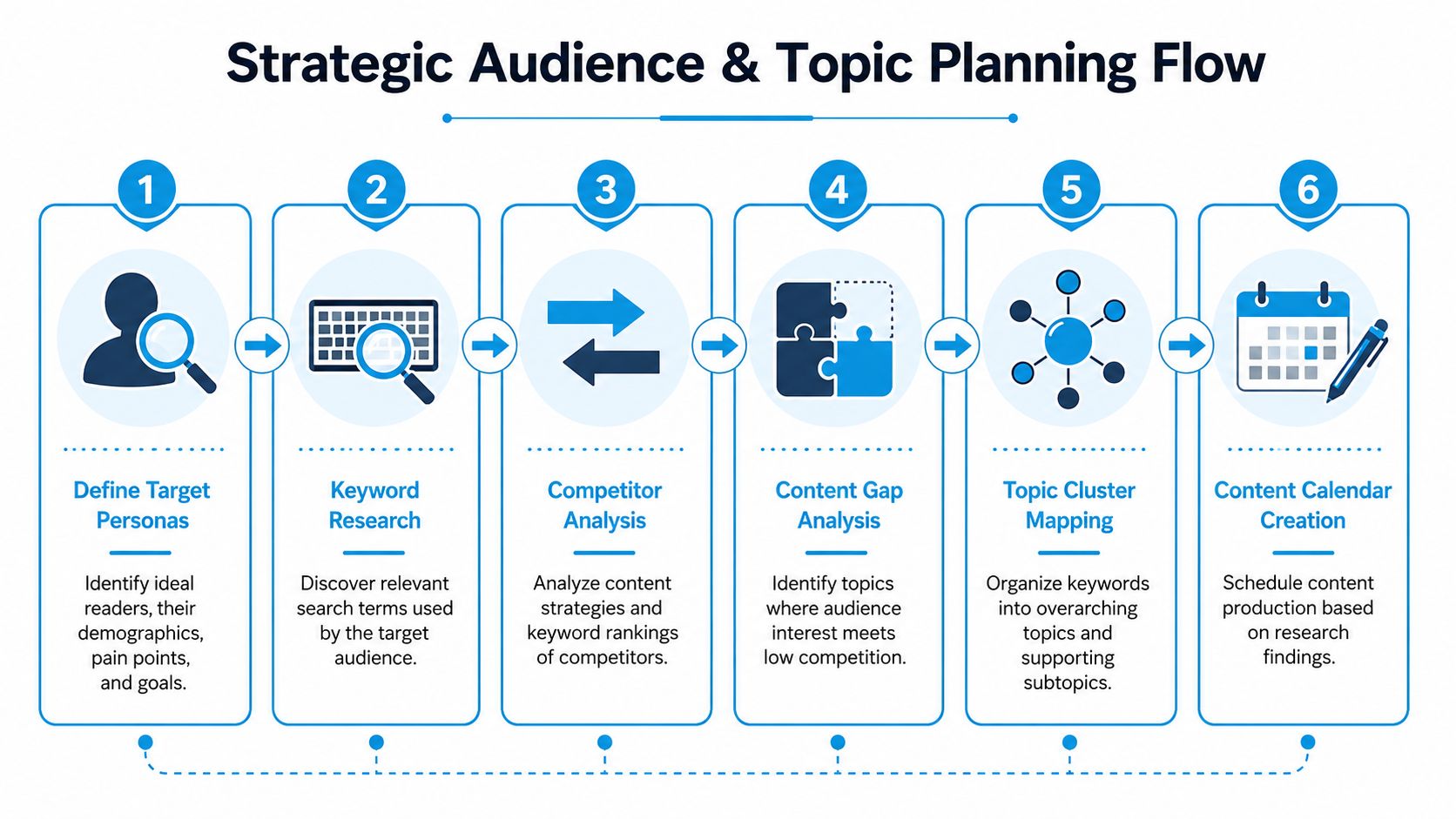 Content Marketing SEO: A Playbook for Growth in 2026 | SharedTEAMS A six-step flow chart illustrating a strategic process for audience and content topic planning for marketing.