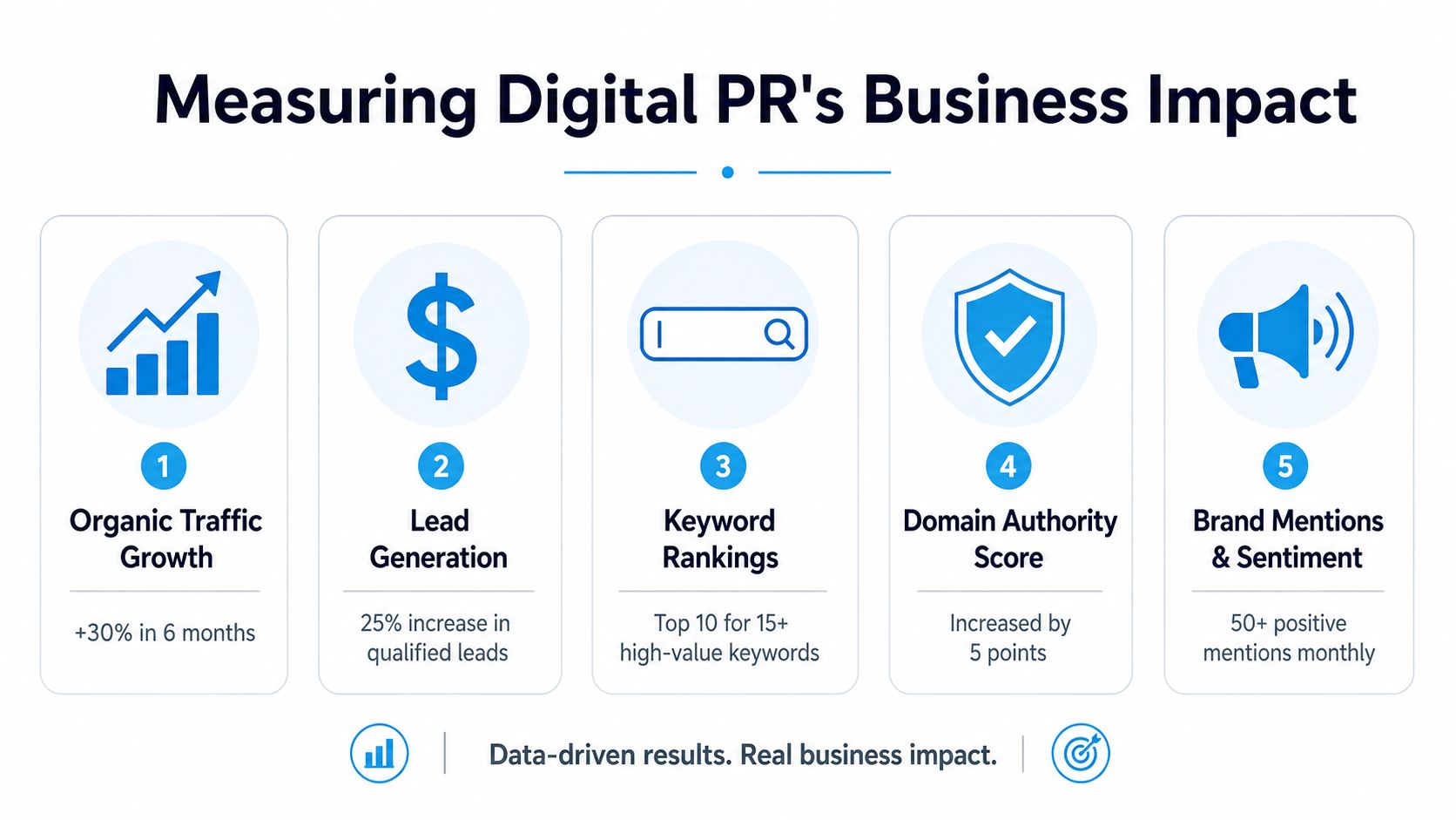 An infographic titled Measuring Digital PR's Business Impact showing five key metrics for marketing success.