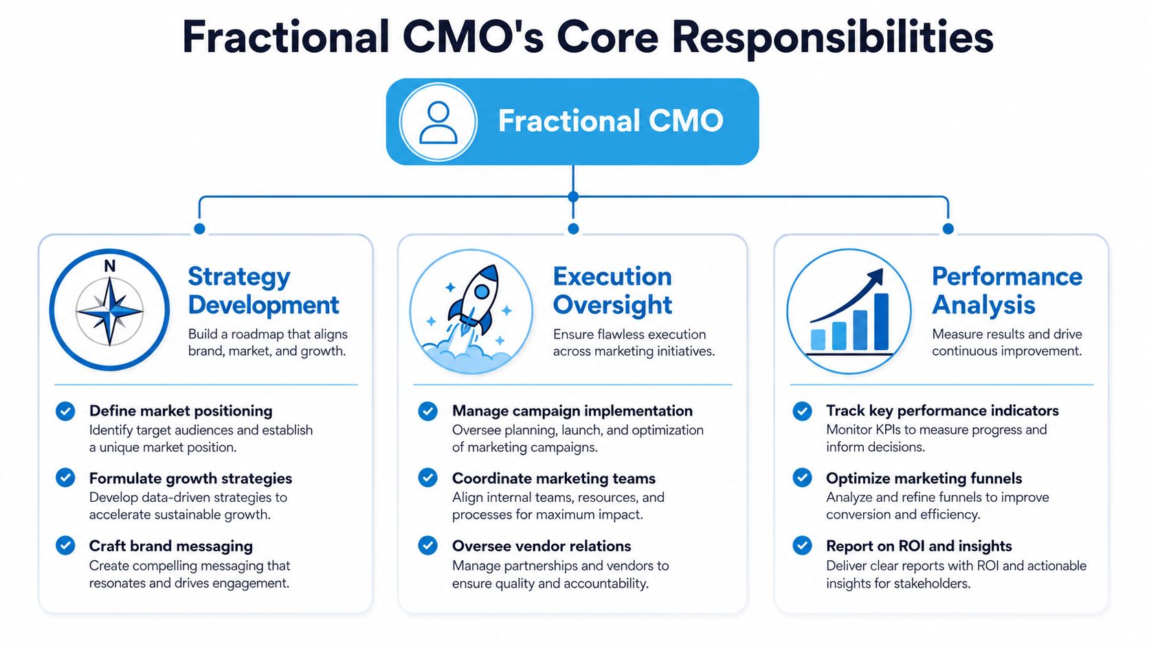 A diagram outlining the three core responsibilities of a fractional CMO: strategy development, execution oversight, and performance analysis.