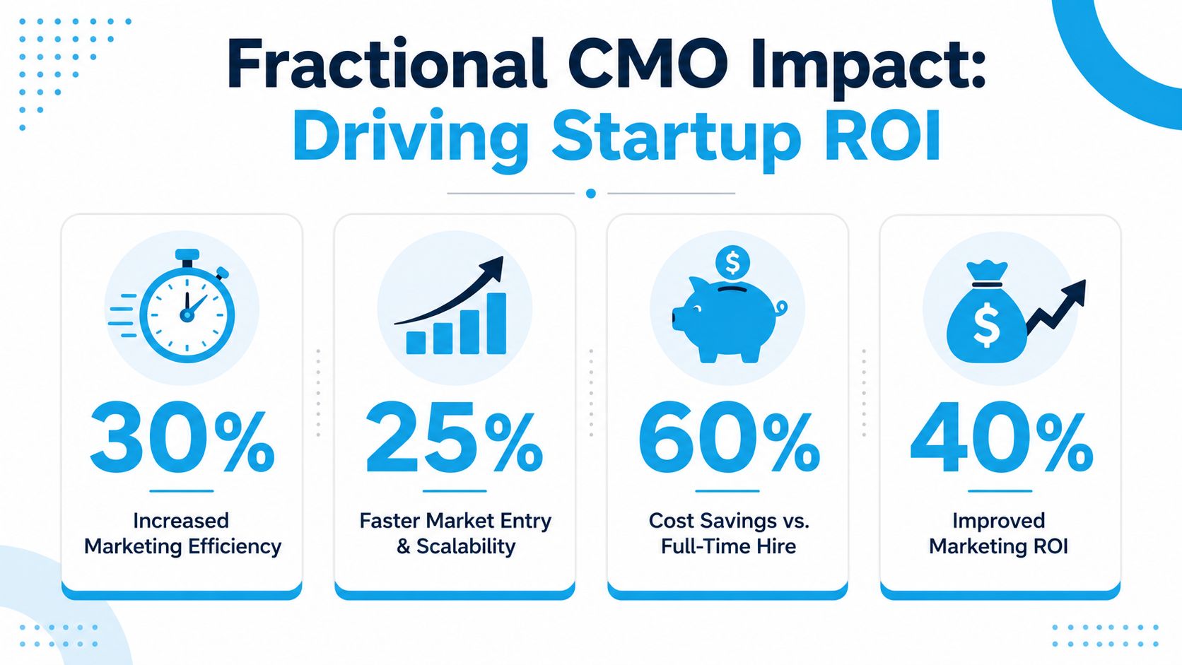 An infographic showing the four key benefits of a fractional CMO for driving startup return on investment.