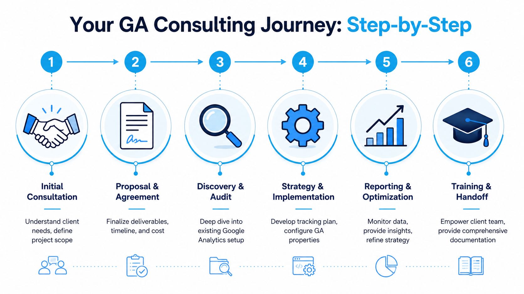 Top Google Analytics Consulting Services for SMBs | SharedTEAMS A six-step infographic illustrating the professional journey of providing Google Analytics consulting services to clients.