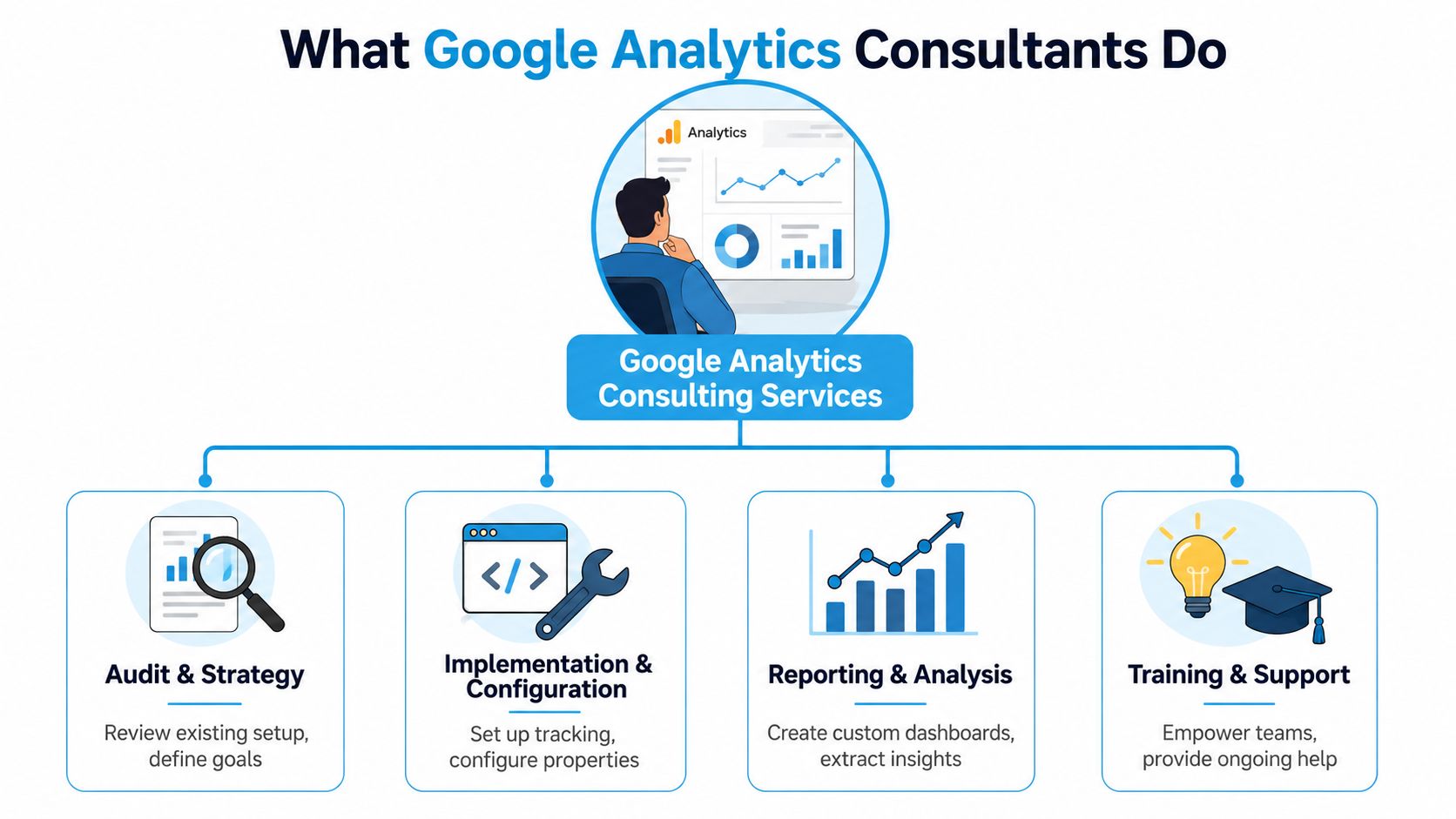 Top Google Analytics Consulting Services for SMBs | SharedTEAMS A diagram outlining the key services provided by Google Analytics consultants including audit, implementation, analysis, and training.