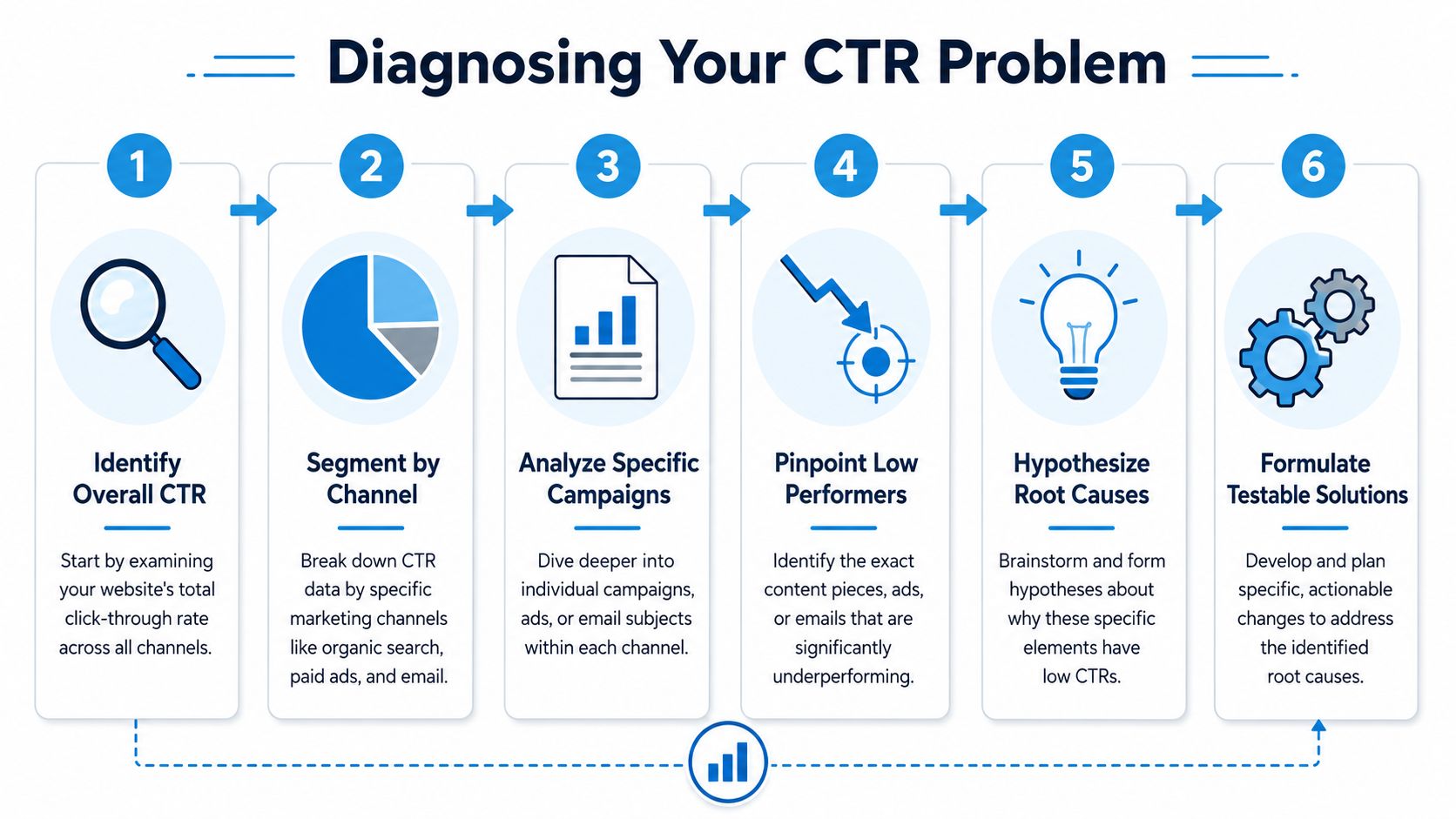 How to Improve Click Through Rate: A 2026 Guide | SharedTEAMS A six-step infographic illustrating a logical process for diagnosing and improving low website click-through rates.