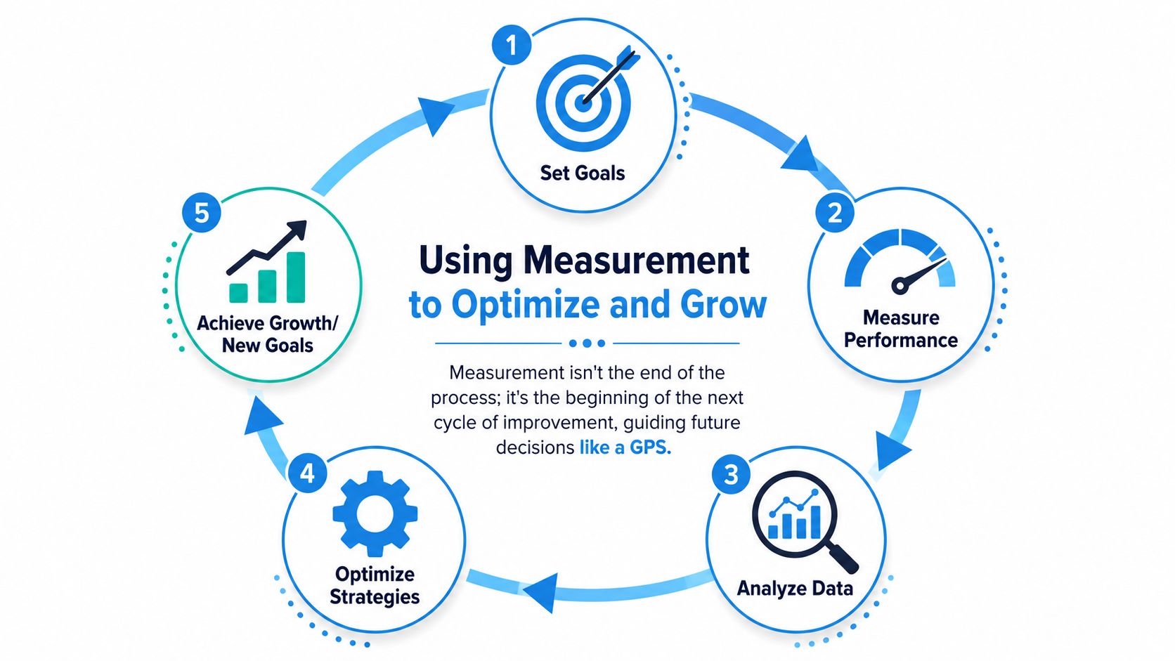 A circular five-step process diagram illustrating how measurement leads to business optimization and growth.