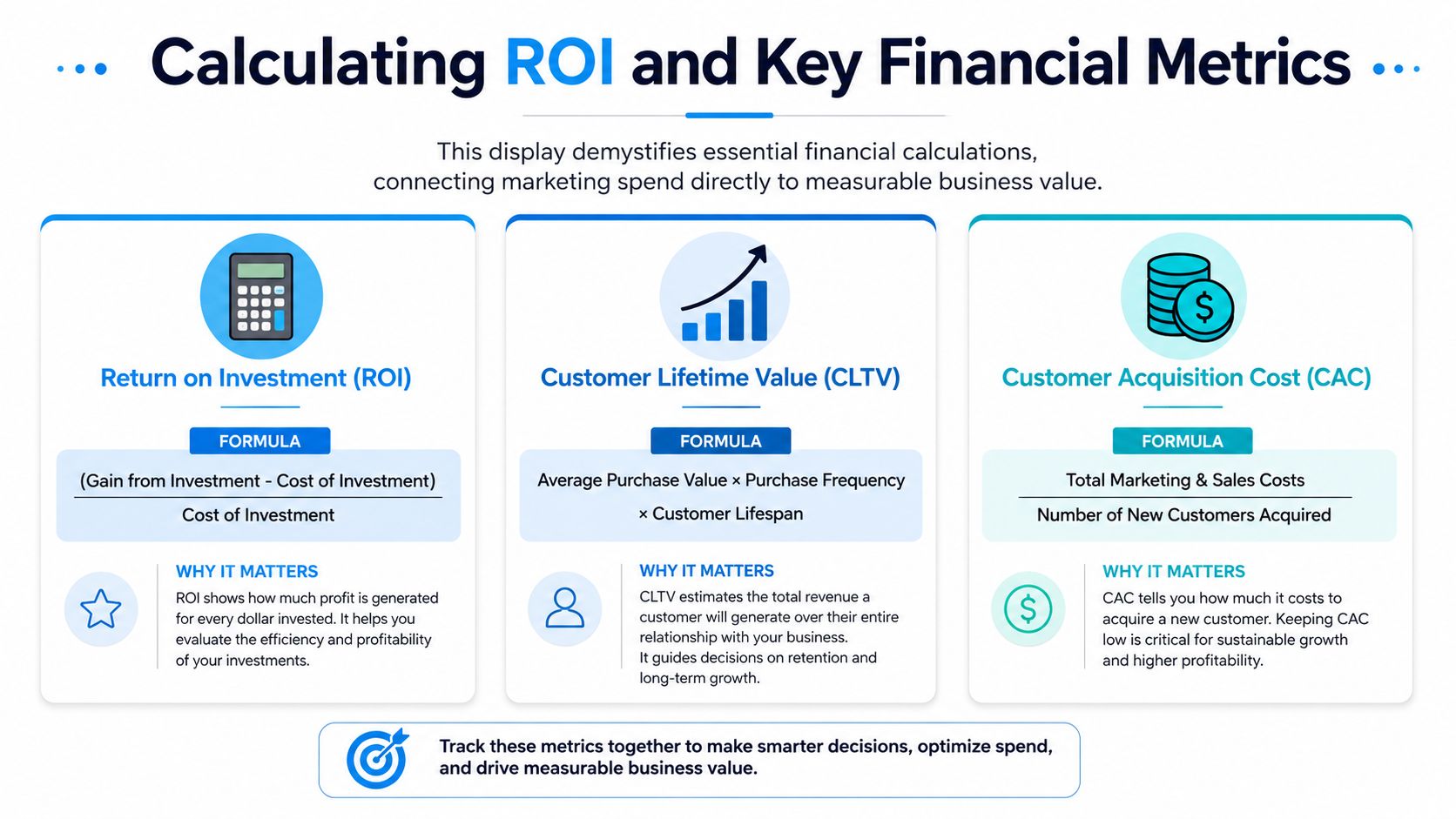 An infographic explaining how to calculate key financial metrics like ROI, CLTV, and CAC for business marketing.