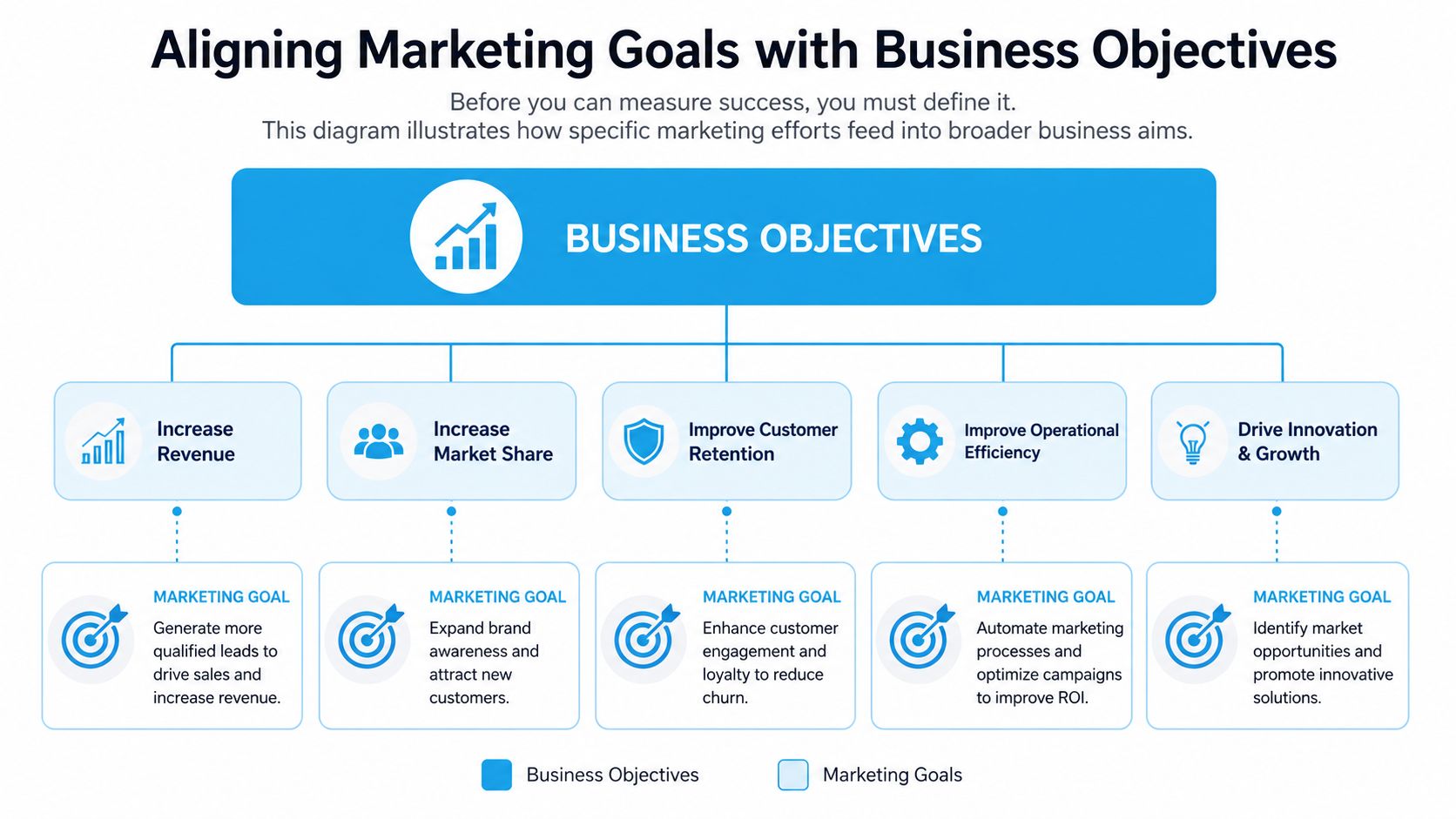 A diagram illustrating how specific marketing goals align with and support broader business objectives and growth strategies.