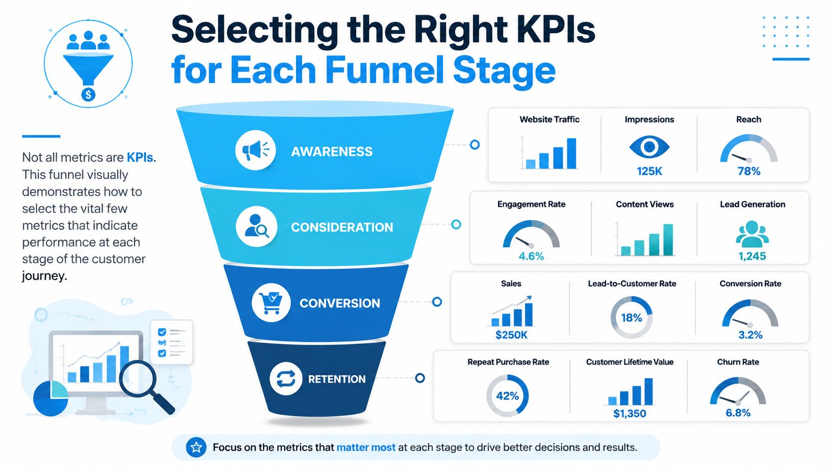 A marketing funnel infographic showing key performance indicators for awareness, consideration, conversion, and retention stages.