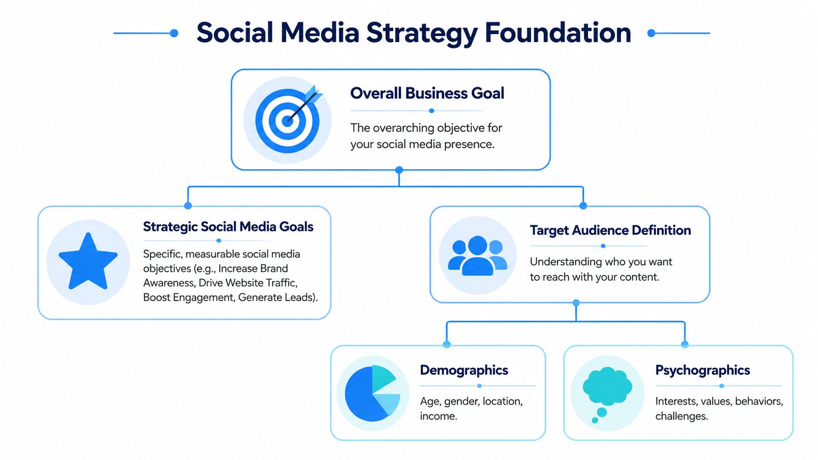 How to Plan Social Media Content: A System for SMBs | SharedTEAMS A diagram outlining the foundational elements of a social media strategy including business goals and target audience.