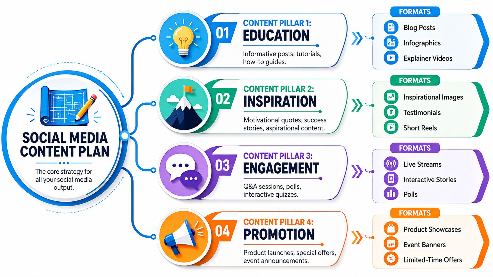 How to Plan Social Media Content: A System for SMBs | SharedTEAMS A social media content plan infographic outlining four content pillars: education, inspiration, engagement, and promotion with formats.