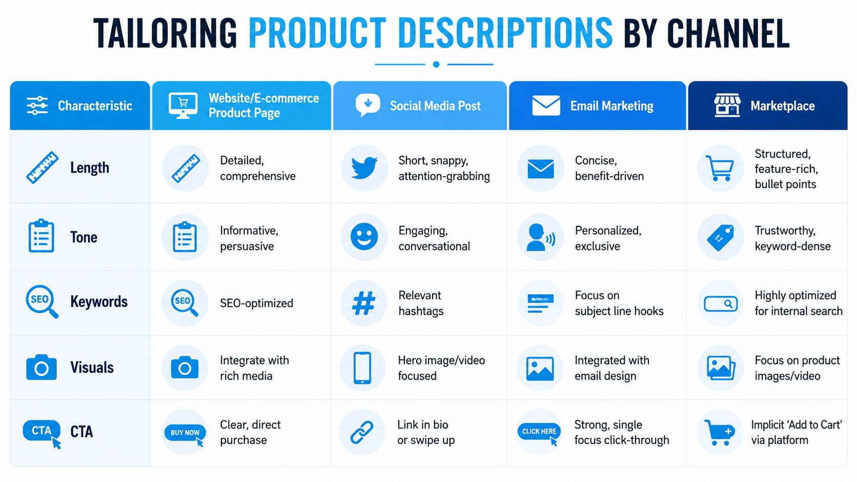 A table comparing product description strategies across website, social media, email marketing, and marketplace channels.