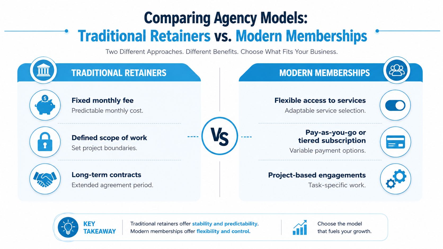 A comparison chart showing the differences between traditional agency retainers and modern subscription-based service membership models.