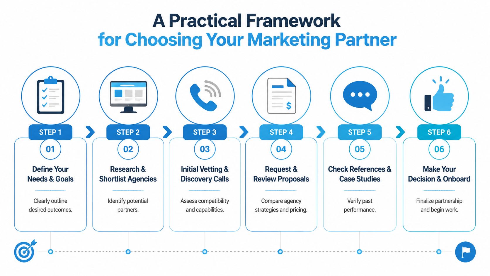 A six-step infographic outlining a practical framework for selecting a marketing agency partner for businesses.