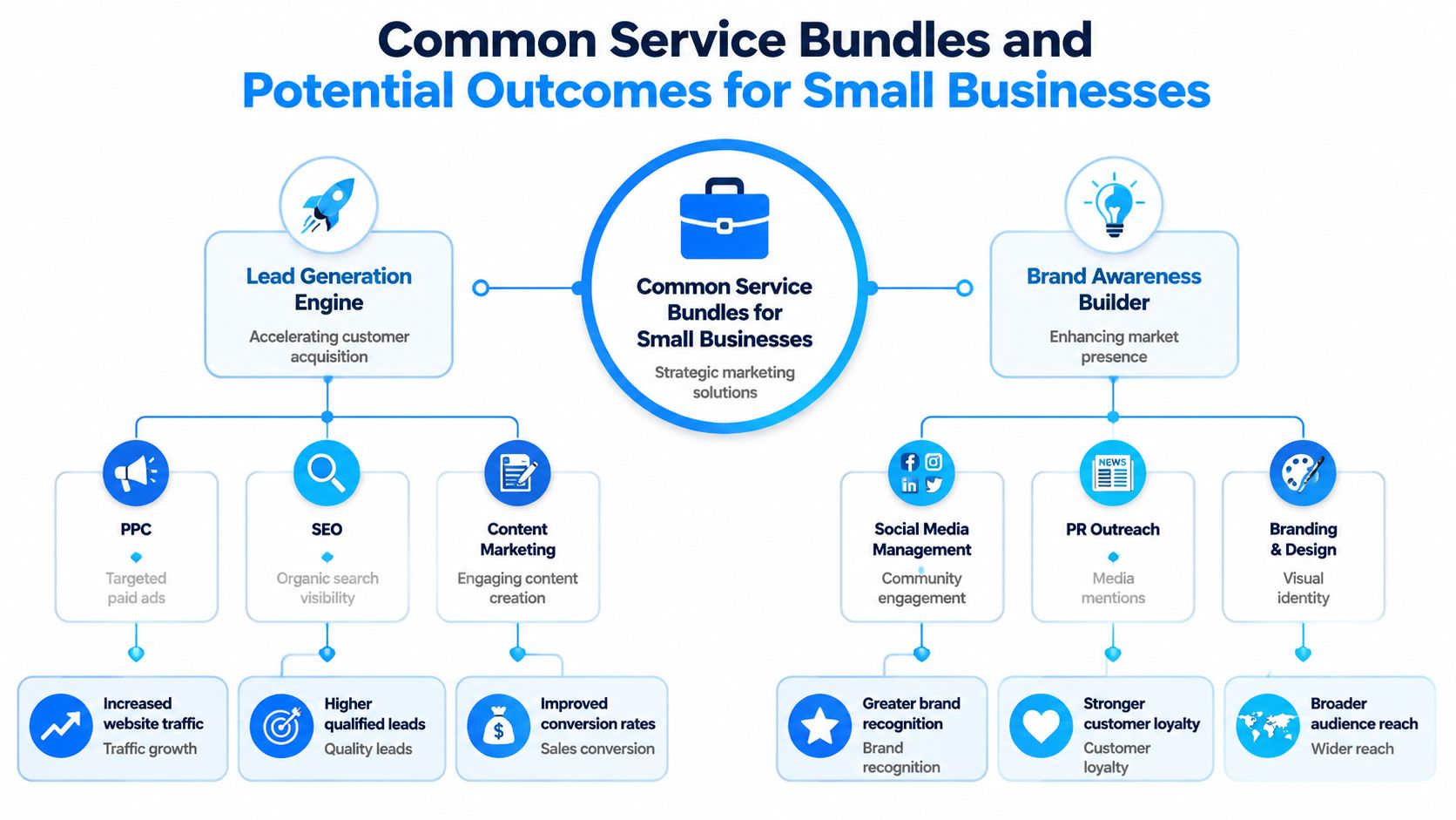 A diagram illustrating common marketing service bundles, their strategies, and potential growth outcomes for small businesses.