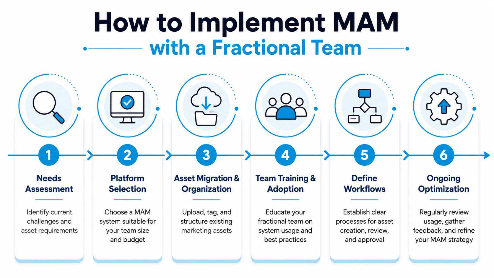 A six-step infographic showing how to implement marketing asset management (MAM) with a fractional team.