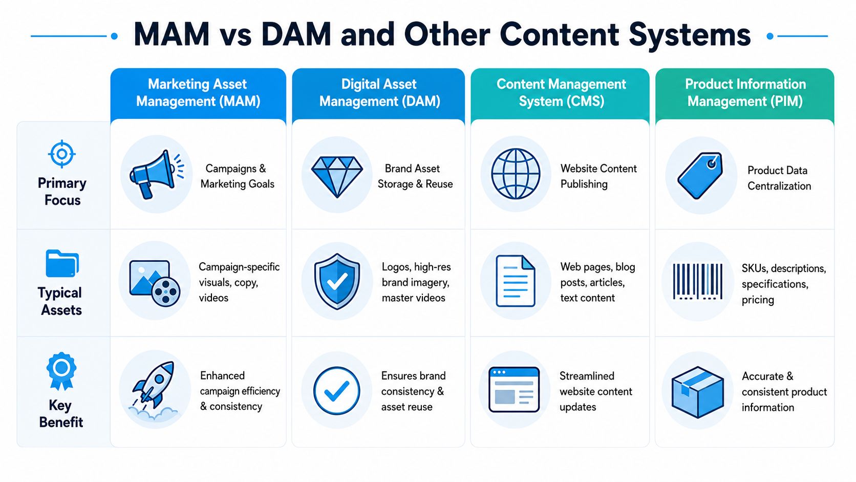 A comparison chart outlining the differences between MAM, DAM, CMS, and PIM systems for content management.