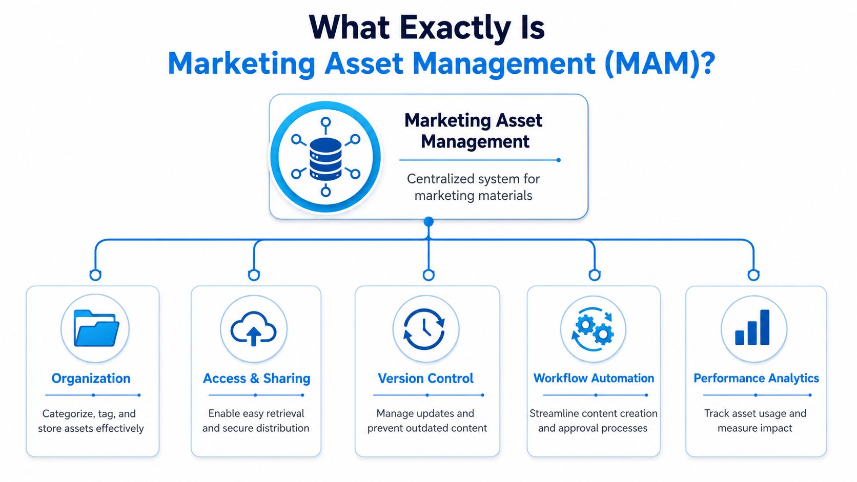 A diagram illustrating the core components of Marketing Asset Management, including organization, access, version control, automation, and analytics.