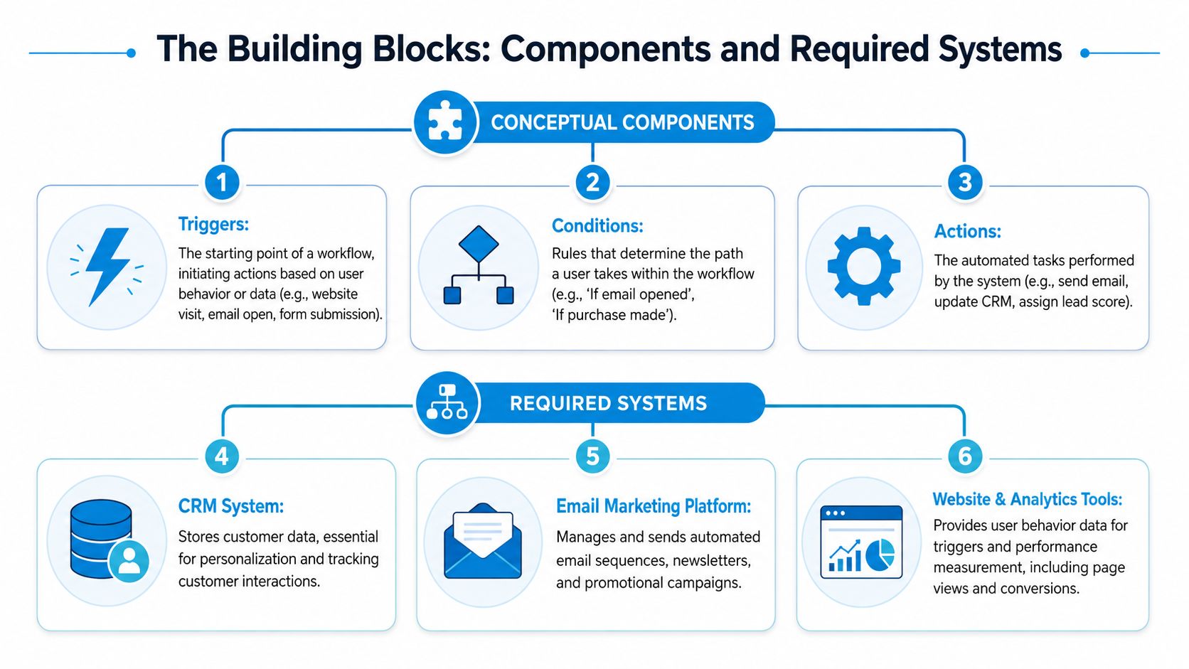Effective Marketing Automation Workflows for SMBs | SharedTEAMS A diagram illustrating the essential building blocks of marketing automation workflows including conceptual components and required systems.