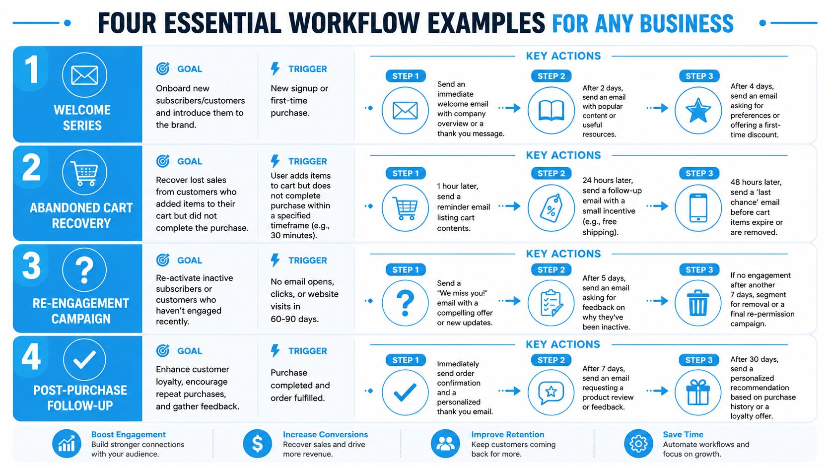 Effective Marketing Automation Workflows for SMBs | SharedTEAMS A diagram outlining four essential business workflow examples: welcome series, abandoned cart recovery, re-engagement campaigns, and post-purchase follow-ups.