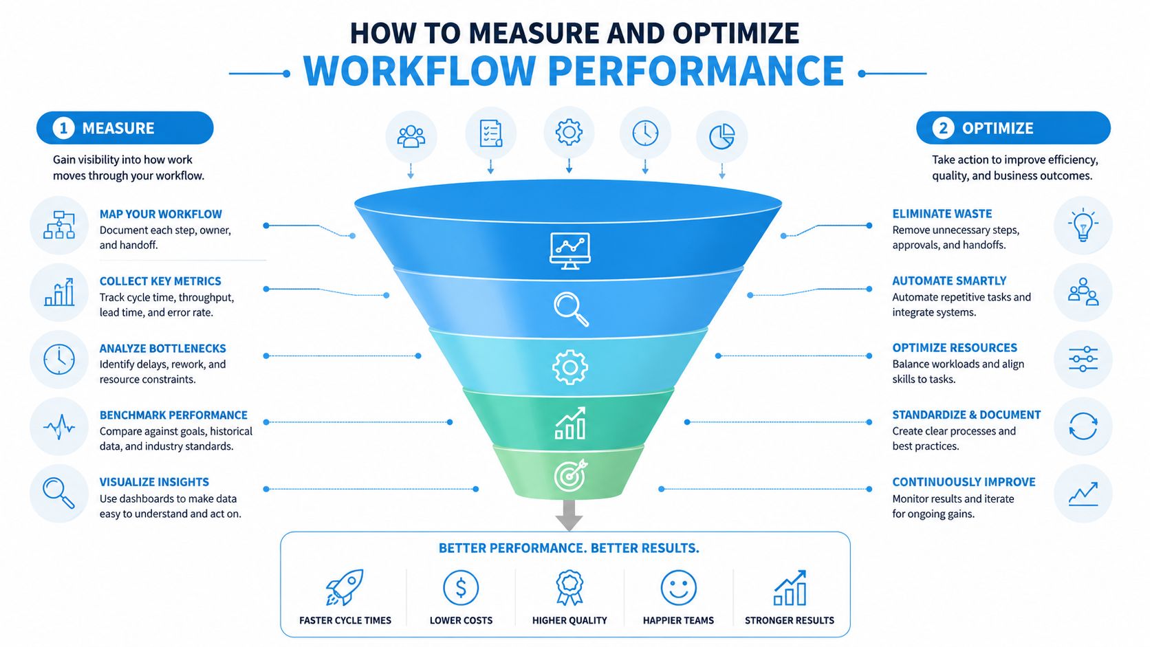 Effective Marketing Automation Workflows for SMBs | SharedTEAMS A diagram illustrating the process to measure and optimize workflow performance through data analysis and strategic improvements.