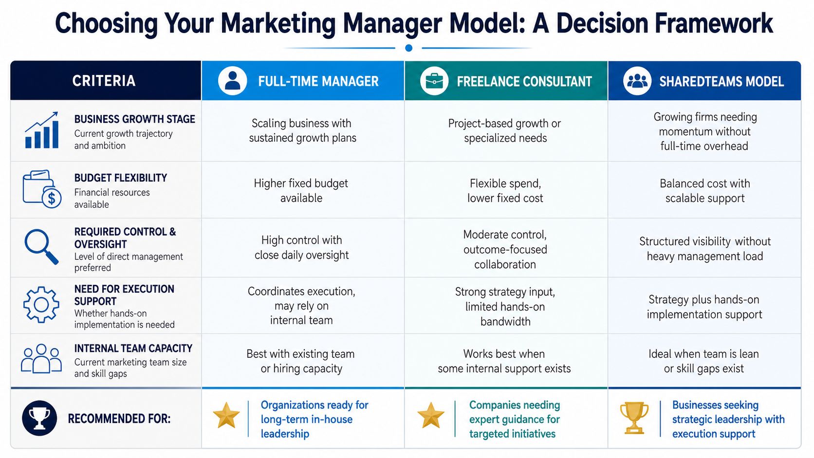A decision framework chart comparing full-time, freelance, and shared team models for hiring a marketing manager.