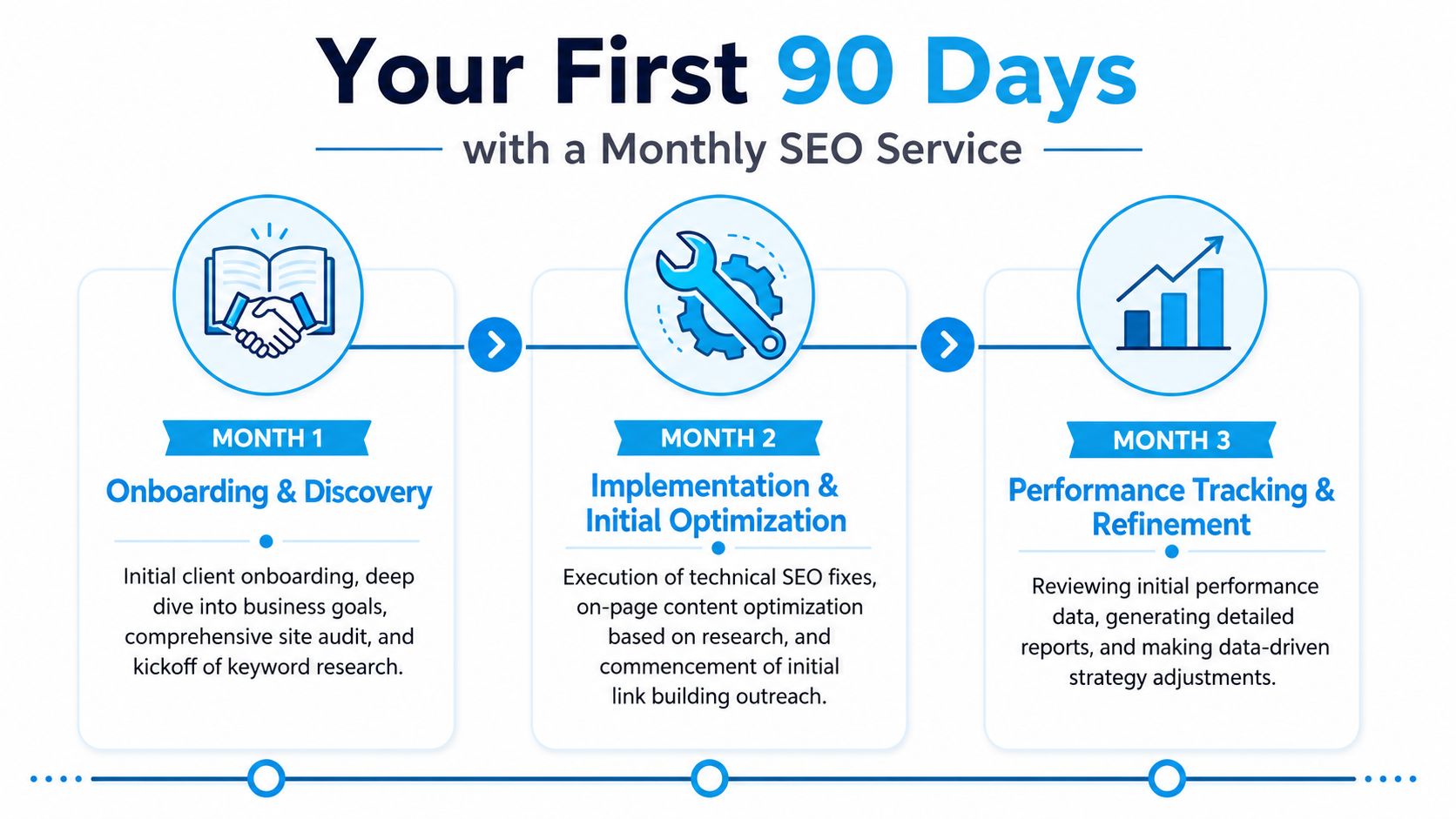Monthly SEO Service: A 2026 Guide for Business Owners | SharedTEAMS An infographic outlining the three-month onboarding process for a professional monthly SEO service strategy.