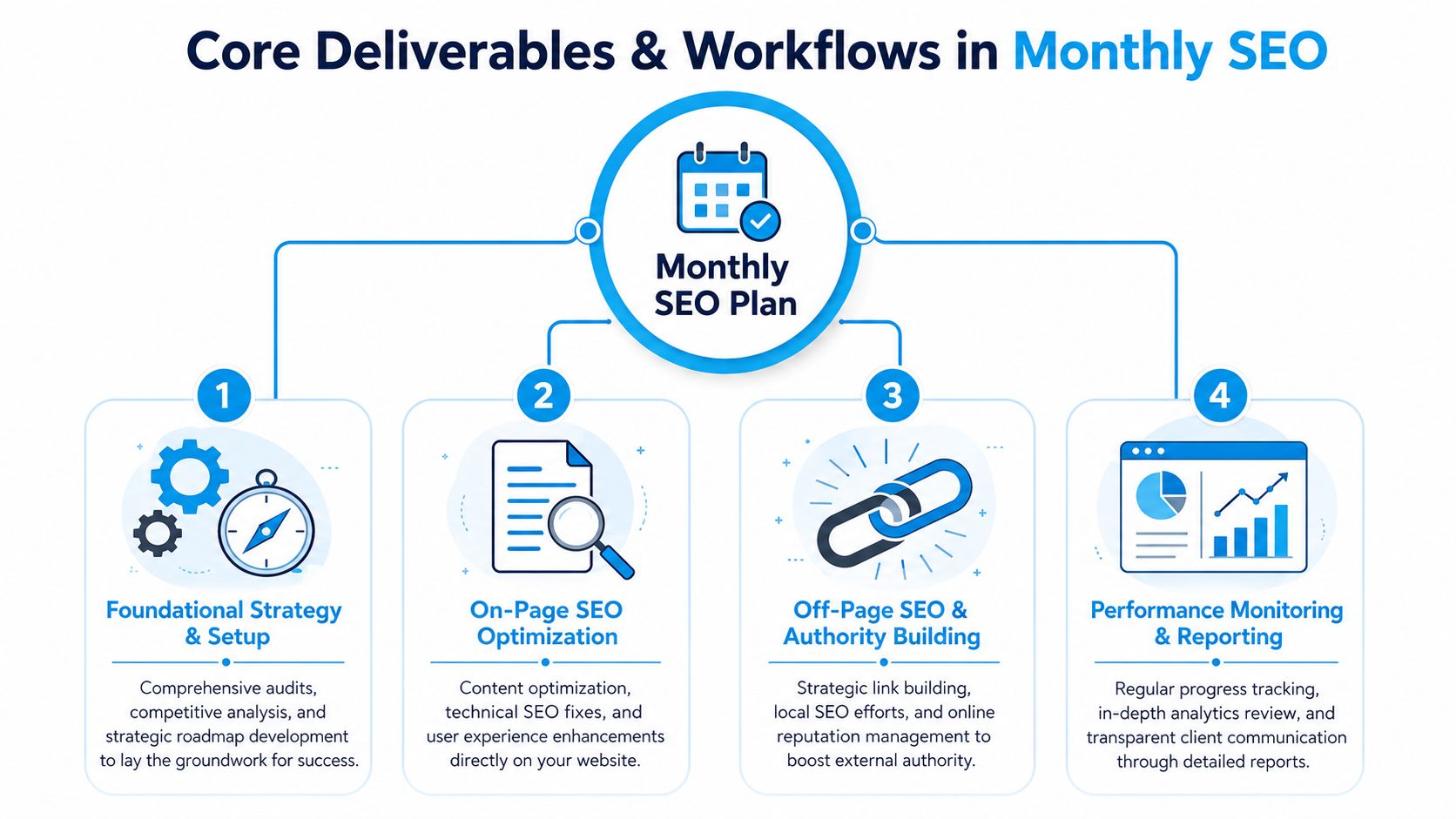 Monthly SEO Service: A 2026 Guide for Business Owners | SharedTEAMS A flowchart infographic outlining four key steps for a successful monthly SEO service strategy plan.