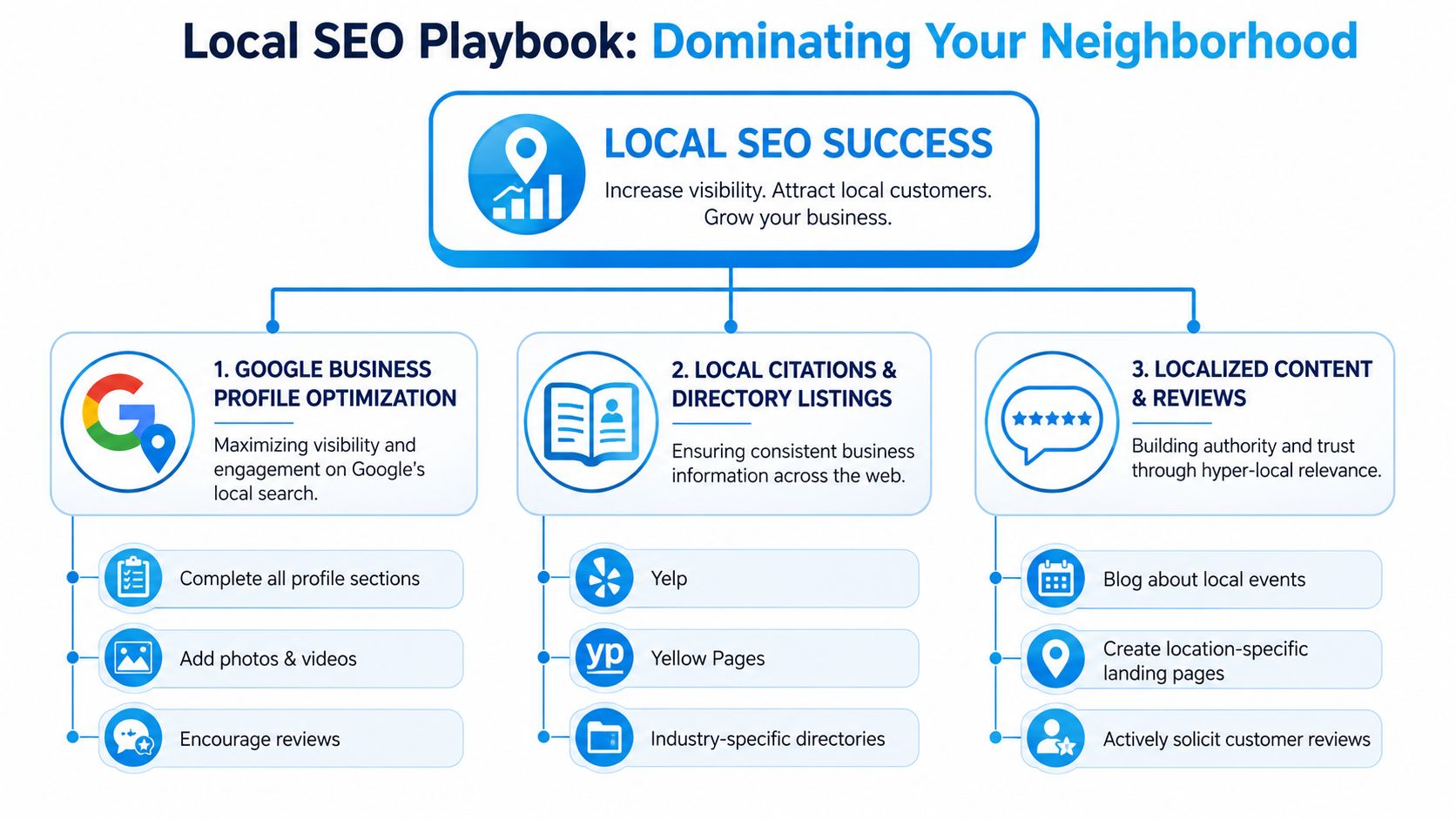 An infographic titled Local SEO Playbook displaying three core pillars for dominating local search rankings.