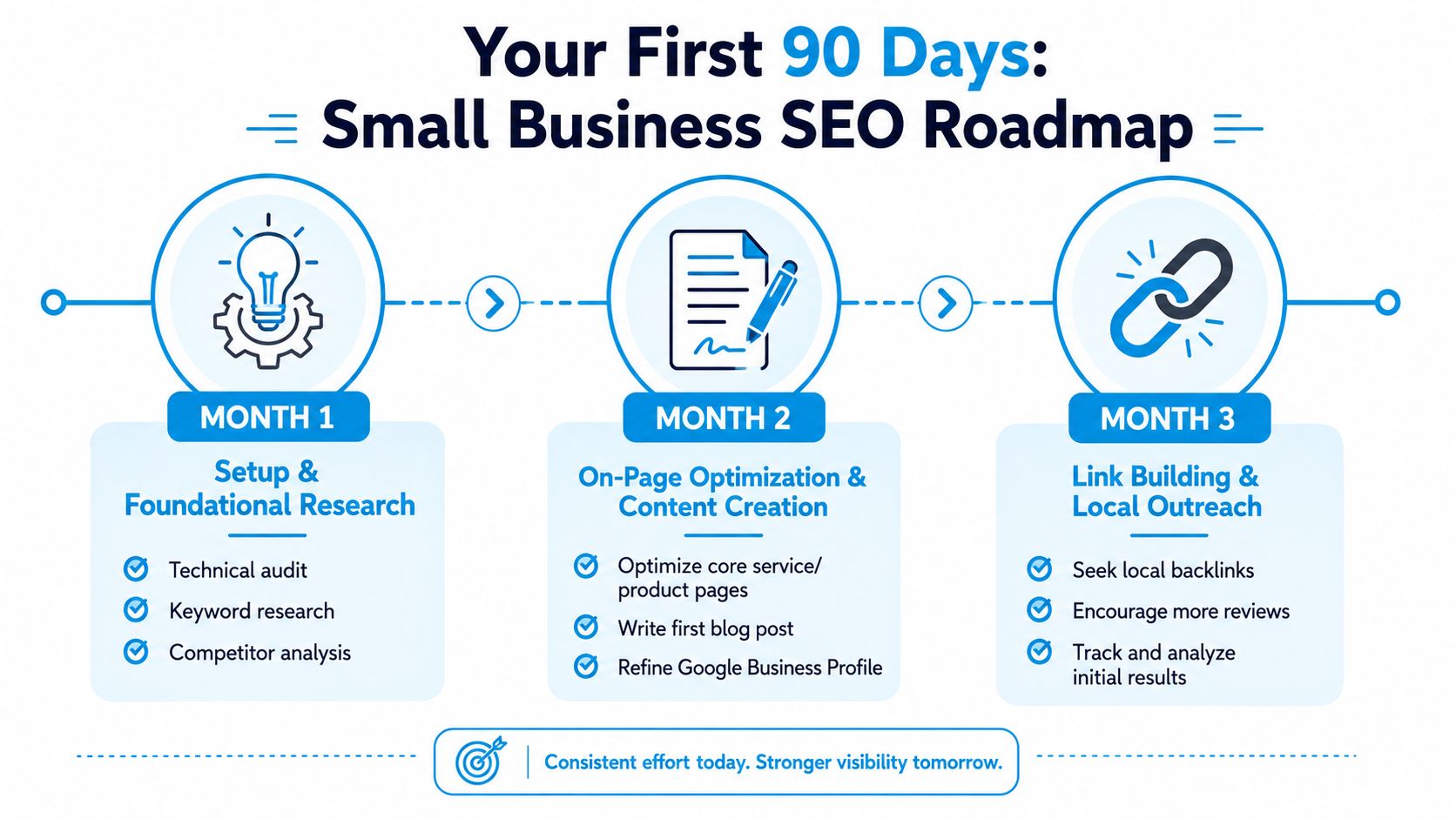 An infographic showing a three-month SEO strategy roadmap for small businesses, outlining steps for growth and visibility.