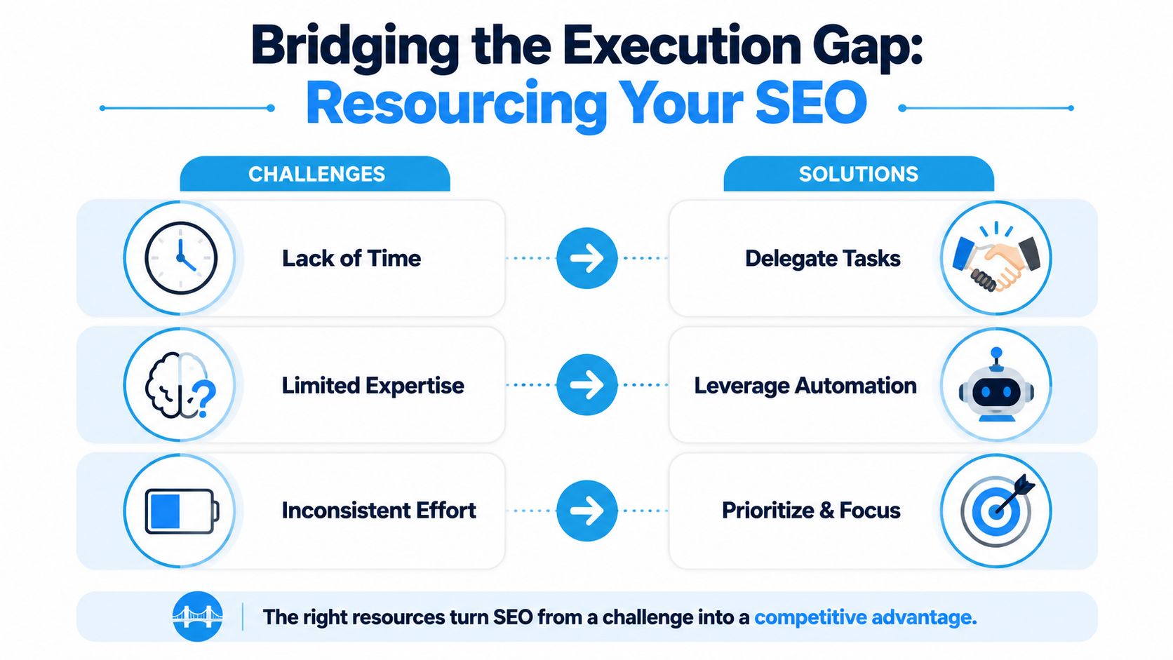 A chart showing how to bridge the SEO execution gap by overcoming challenges with strategic solutions.