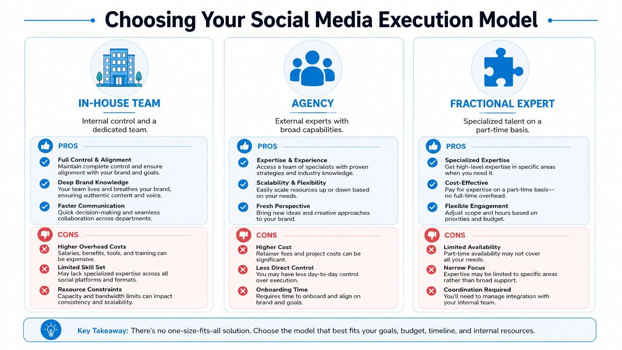 A comparison chart outlining the pros and cons of using an in-house team, agency, or fractional expert.