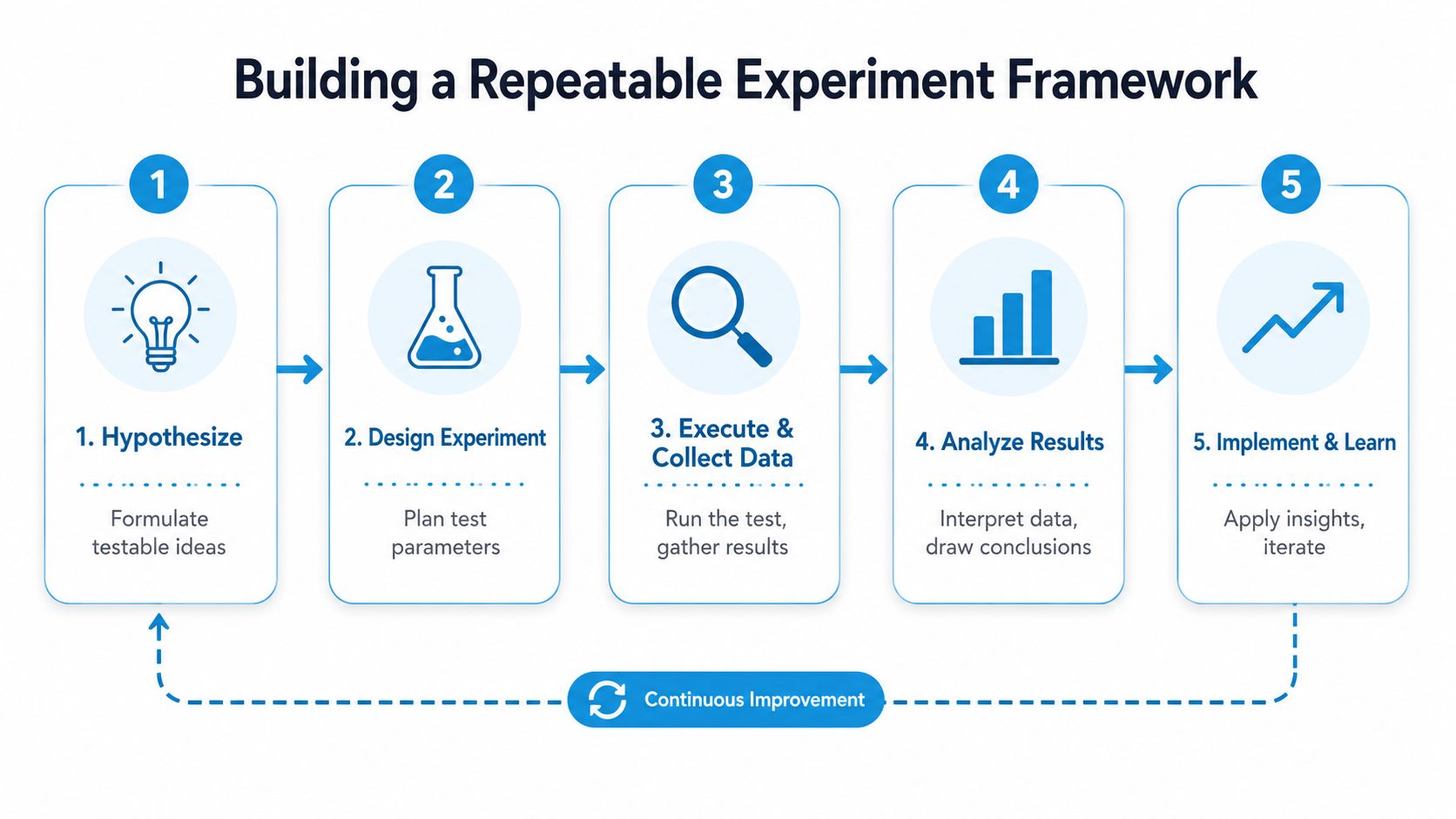 Testing and Optimization: Build a 2026 Growth System | SharedTEAMS A five-step diagram illustrating a repeatable experiment framework for continuous improvement in testing and optimization.
