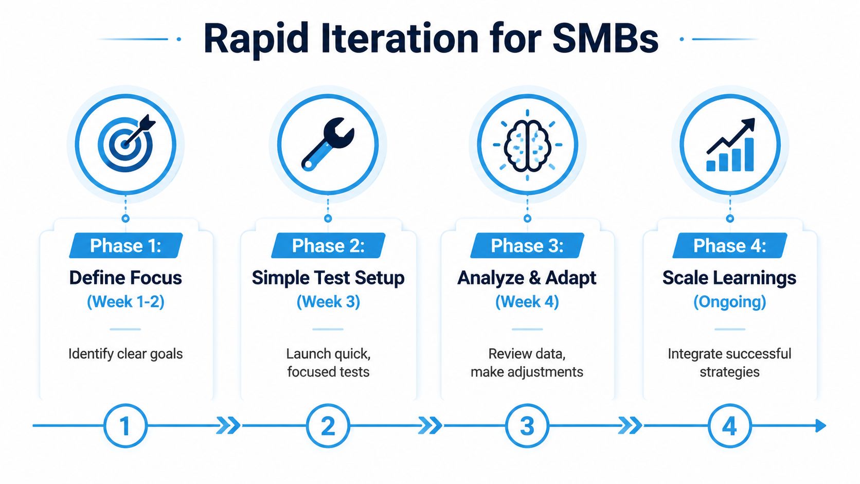 Testing and Optimization: Build a 2026 Growth System | SharedTEAMS A four-phase diagram illustrating the rapid iteration process for small businesses, from defining goals to scaling strategies.