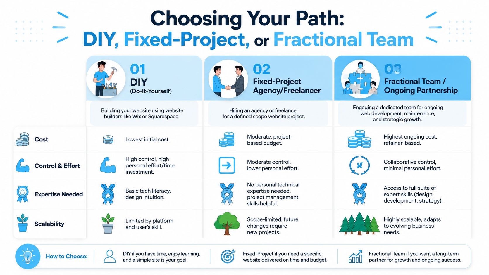 A comparison chart outlining the pros and cons of DIY, fixed-project, and fractional team web development models.