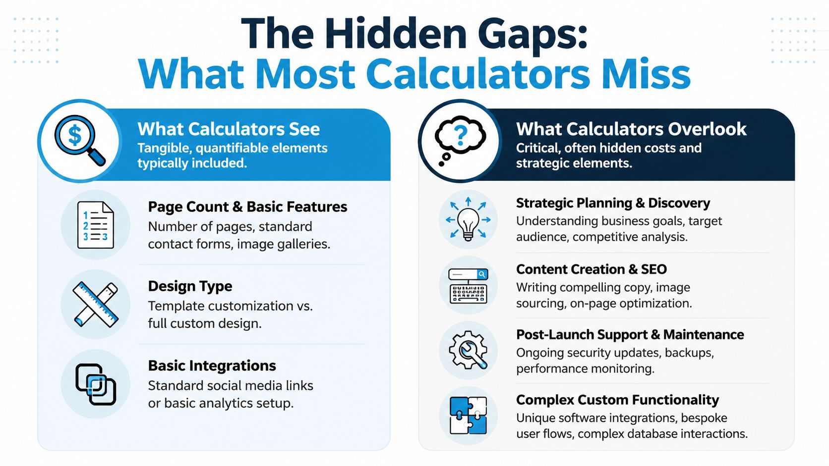 An infographic comparing website pricing elements visible in standard calculators versus hidden costs and strategic project factors.