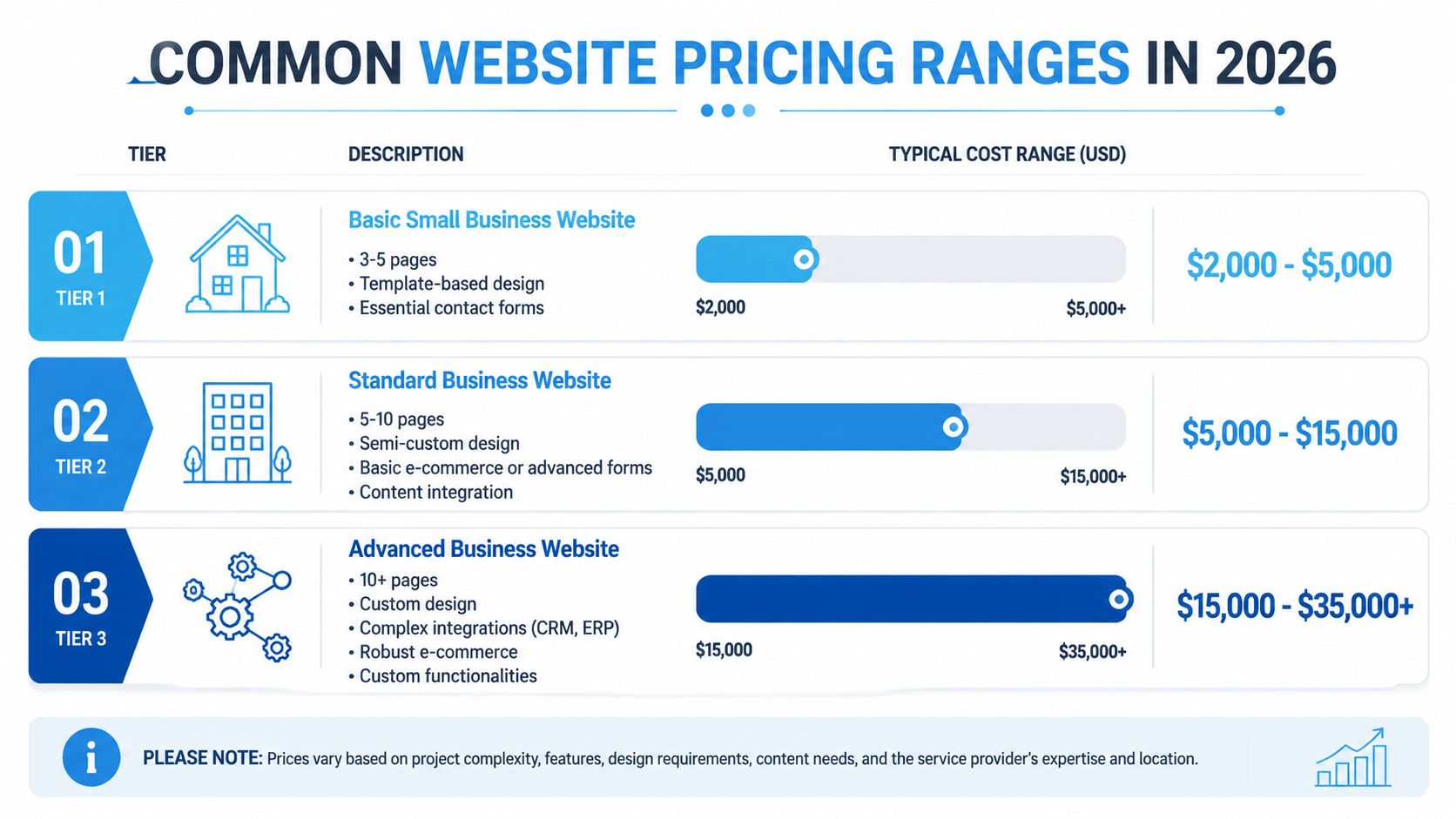 A chart showing typical website pricing ranges for three tiers of business services in 2026.