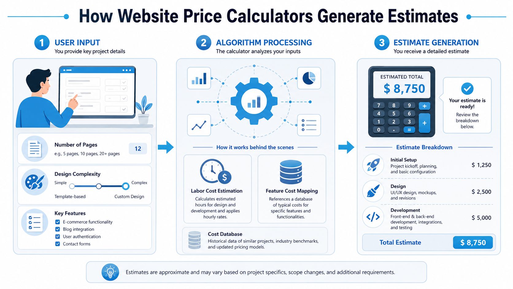 An infographic showing the three-step process of how website price calculators generate accurate project cost estimates.