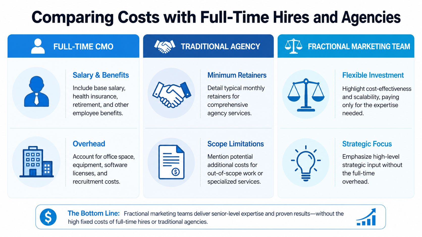 What Is Fractional Marketing: A Guide for SMB Growth | SharedTEAMS A comparison chart outlining cost structures for full-time CMOs, traditional agencies, and fractional marketing teams.