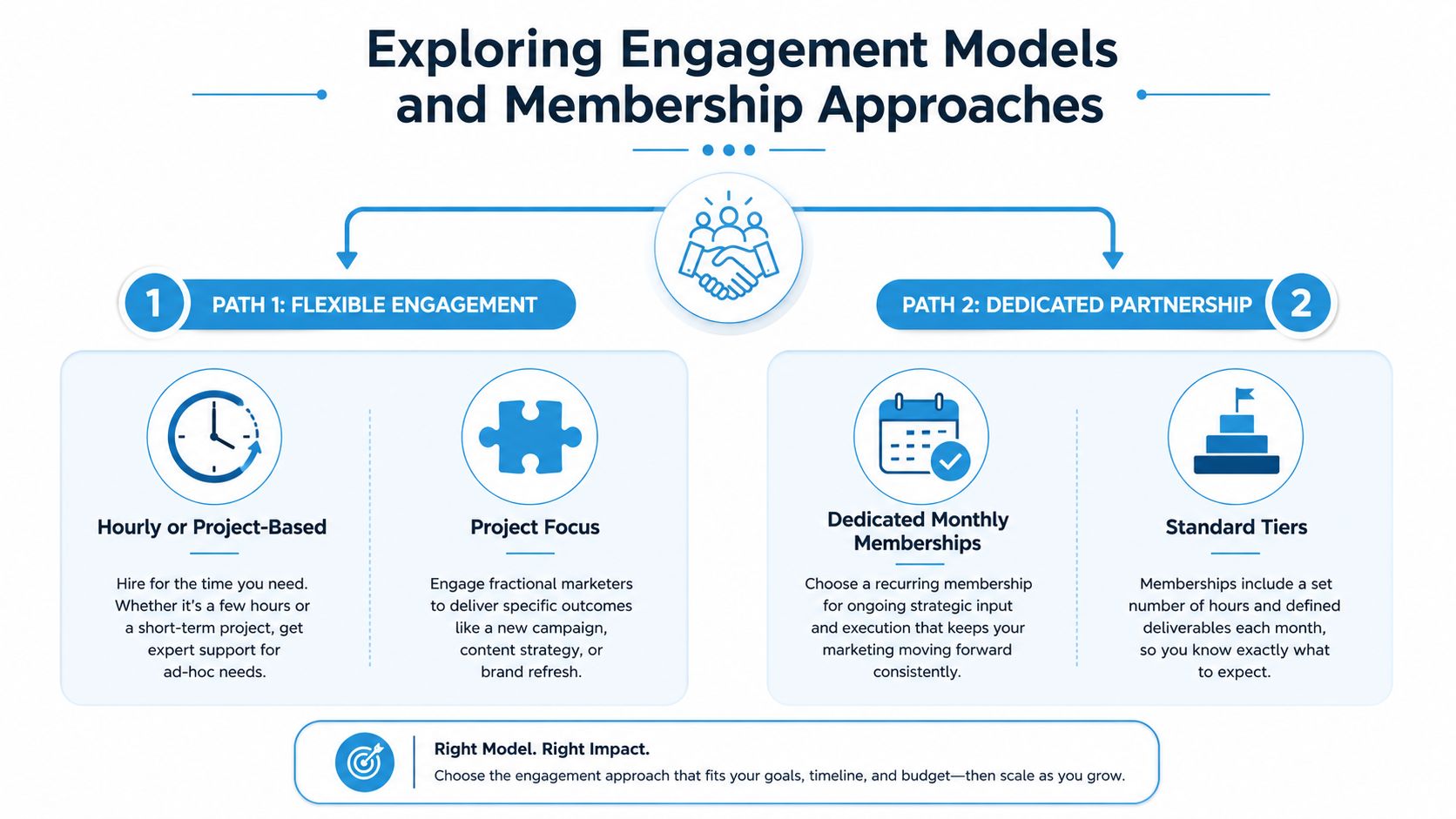 What Is Fractional Marketing: A Guide for SMB Growth | SharedTEAMS A diagram comparing flexible engagement models and dedicated partnership membership approaches for marketing services.