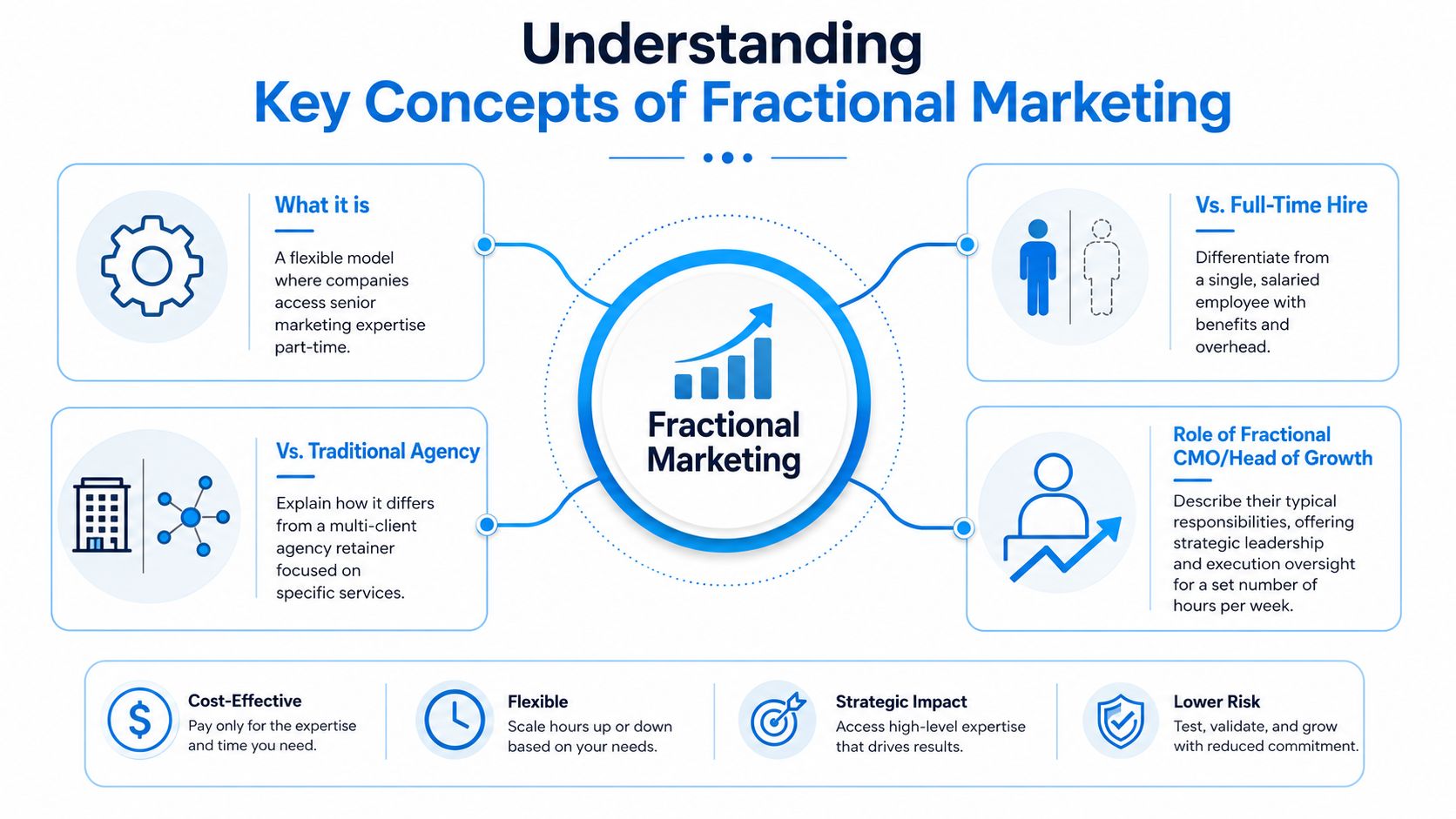 What Is Fractional Marketing: A Guide for SMB Growth | SharedTEAMS An infographic titled Understanding Key Concepts of Fractional Marketing, illustrating its definitions, benefits, and differences from other models.